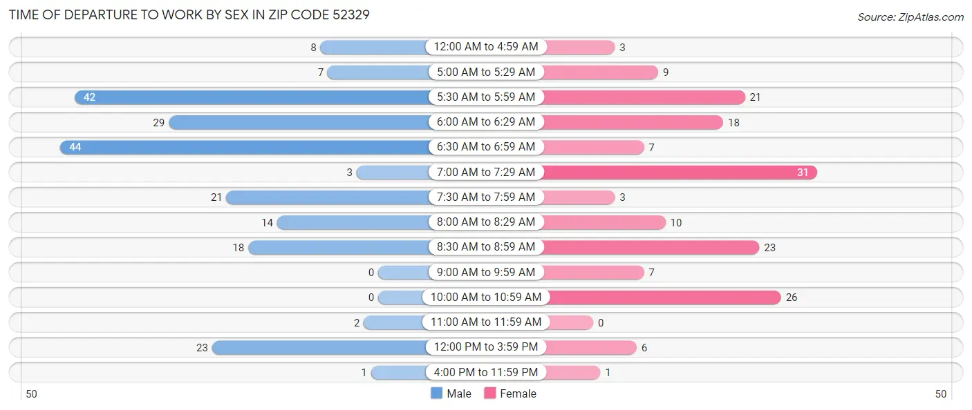 Time of Departure to Work by Sex in Zip Code 52329