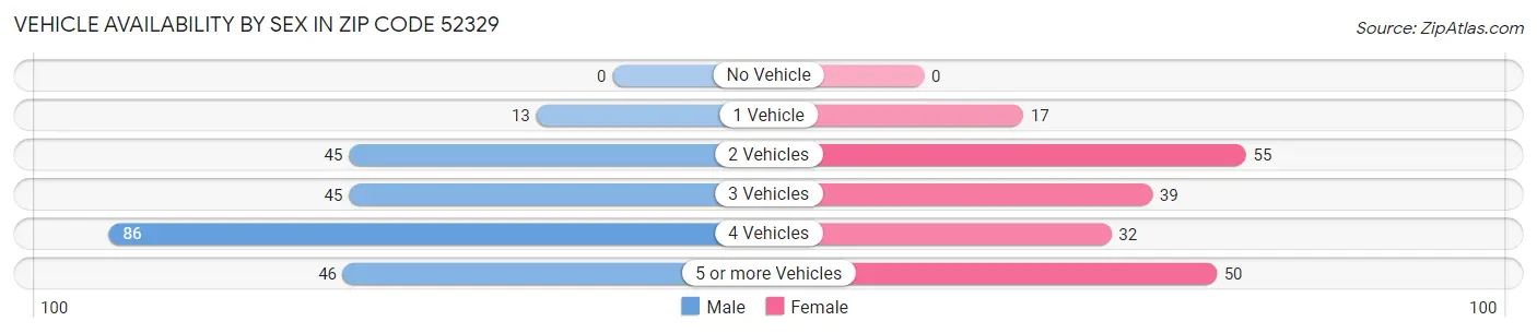 Vehicle Availability by Sex in Zip Code 52329