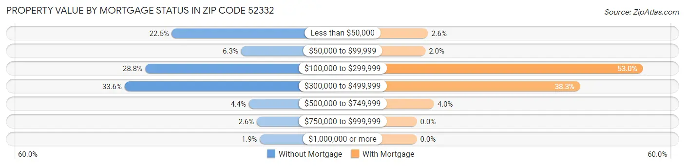 Property Value by Mortgage Status in Zip Code 52332