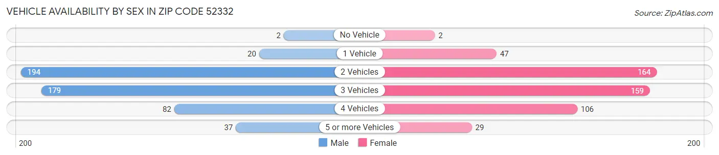 Vehicle Availability by Sex in Zip Code 52332