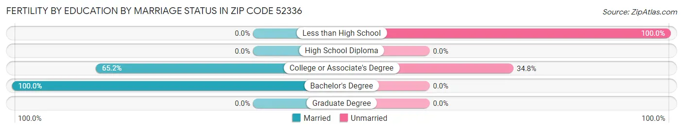 Female Fertility by Education by Marriage Status in Zip Code 52336