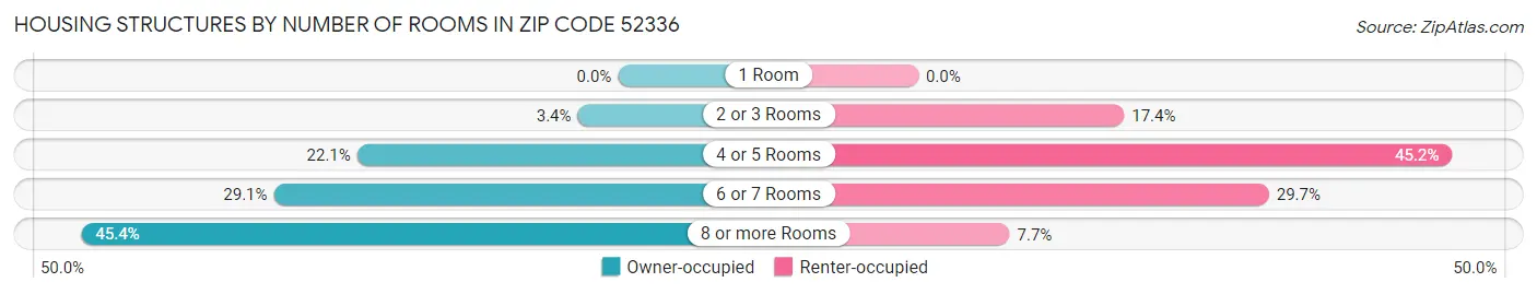 Housing Structures by Number of Rooms in Zip Code 52336