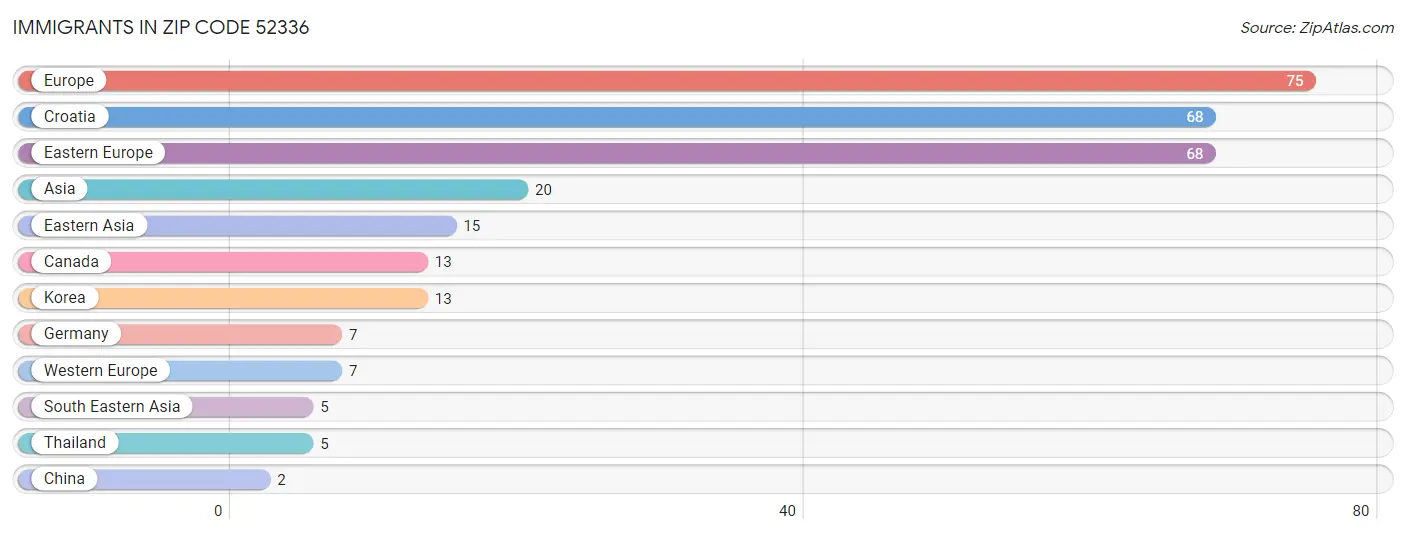 Immigrants in Zip Code 52336