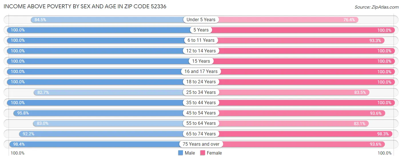 Income Above Poverty by Sex and Age in Zip Code 52336