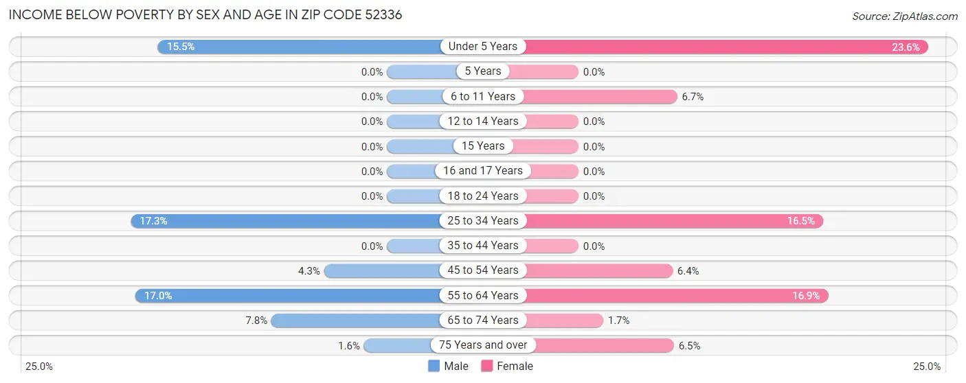 Income Below Poverty by Sex and Age in Zip Code 52336
