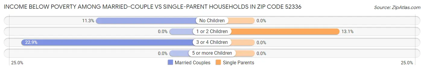 Income Below Poverty Among Married-Couple vs Single-Parent Households in Zip Code 52336