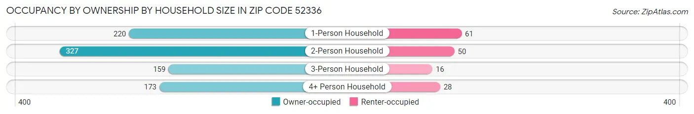 Occupancy by Ownership by Household Size in Zip Code 52336