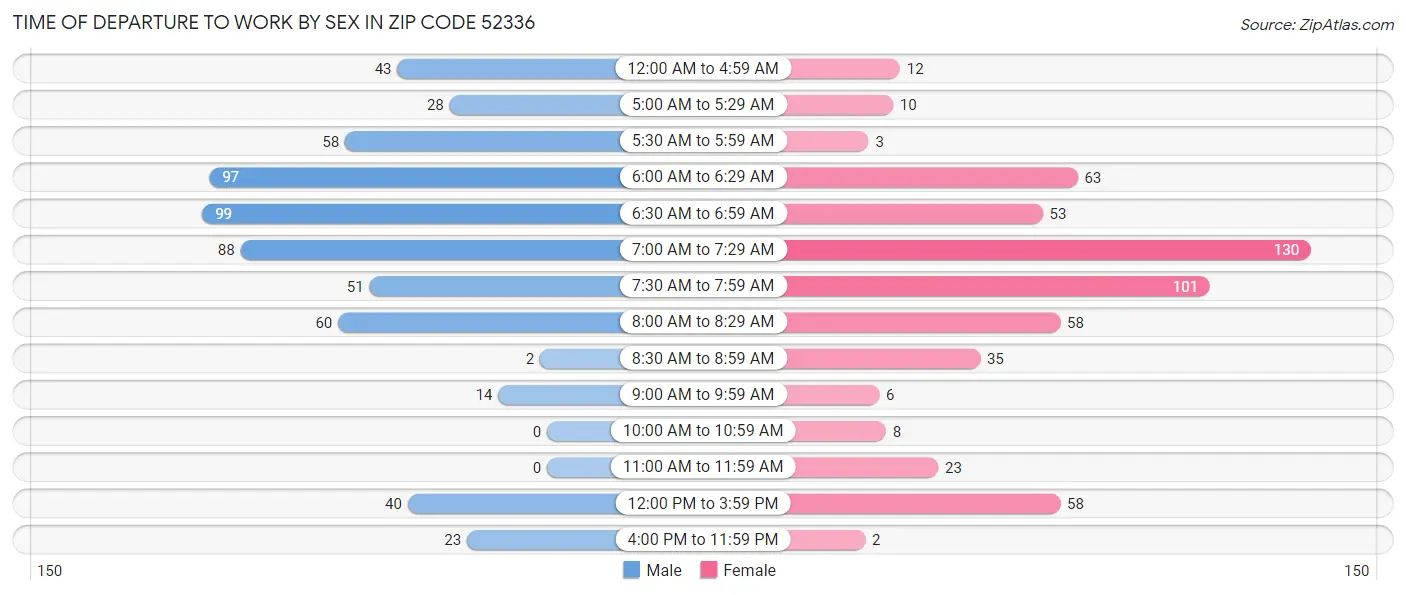 Time of Departure to Work by Sex in Zip Code 52336