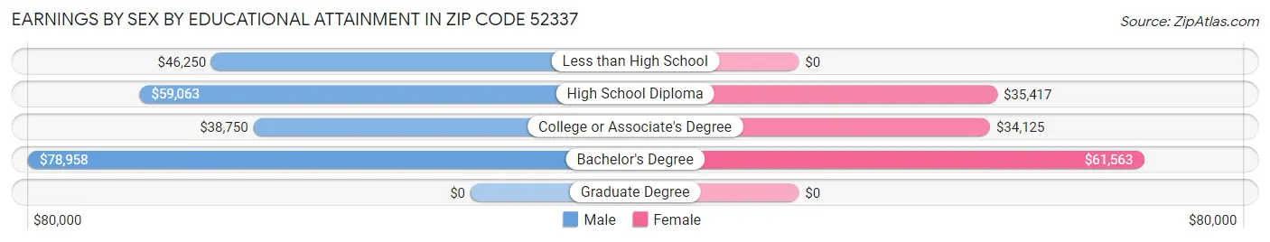 Earnings by Sex by Educational Attainment in Zip Code 52337
