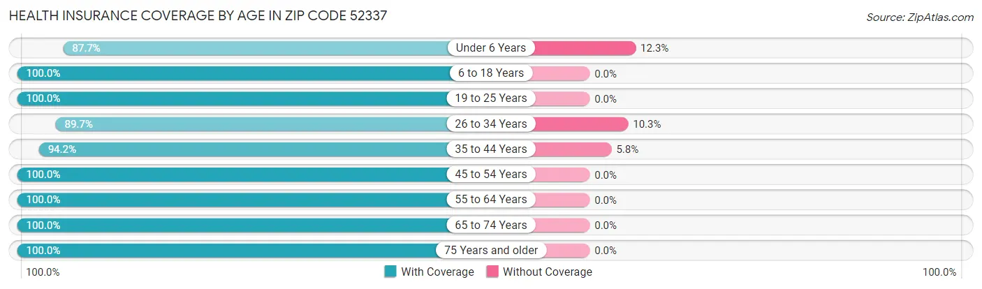 Health Insurance Coverage by Age in Zip Code 52337