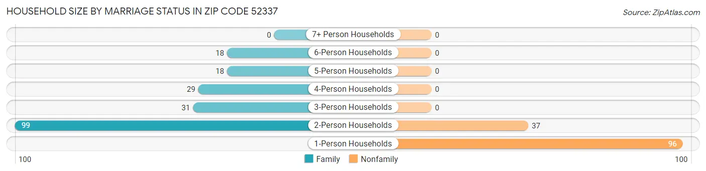 Household Size by Marriage Status in Zip Code 52337