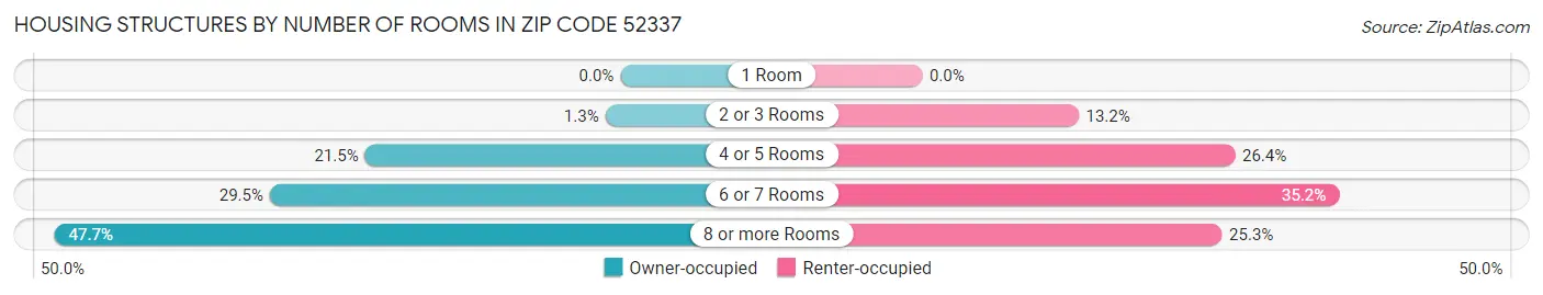 Housing Structures by Number of Rooms in Zip Code 52337