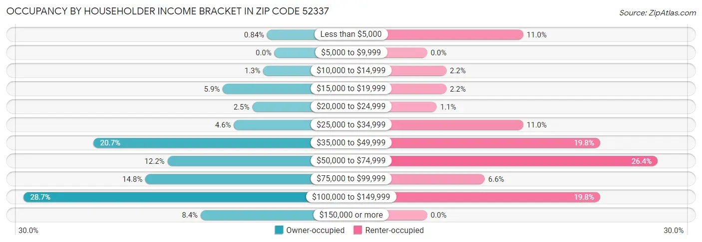 Occupancy by Householder Income Bracket in Zip Code 52337