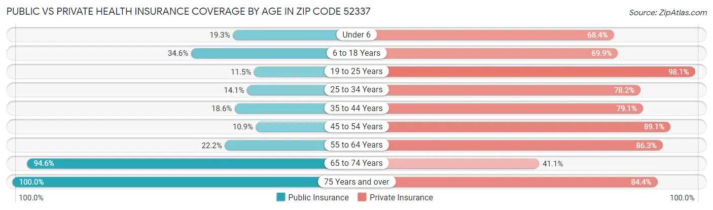 Public vs Private Health Insurance Coverage by Age in Zip Code 52337