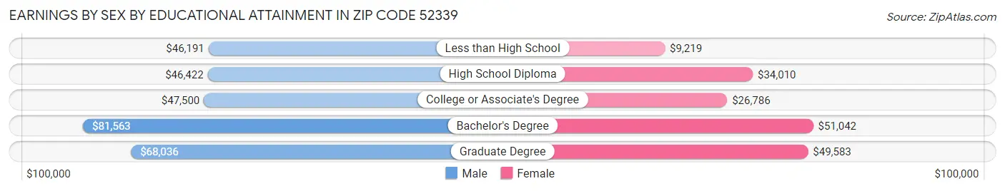 Earnings by Sex by Educational Attainment in Zip Code 52339