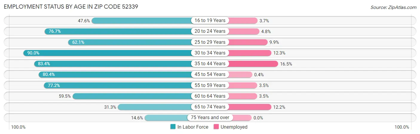 Employment Status by Age in Zip Code 52339