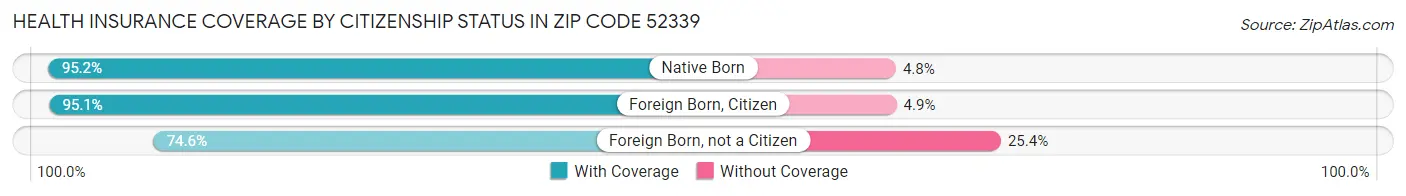 Health Insurance Coverage by Citizenship Status in Zip Code 52339