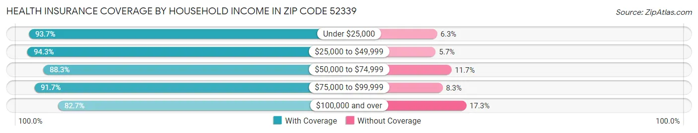 Health Insurance Coverage by Household Income in Zip Code 52339