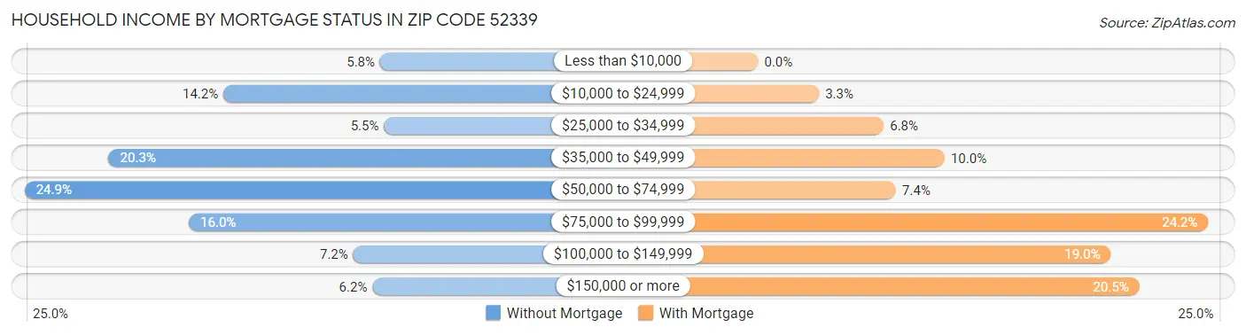Household Income by Mortgage Status in Zip Code 52339