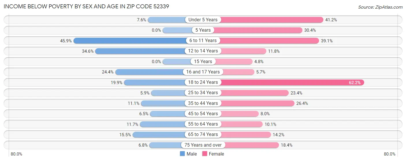 Income Below Poverty by Sex and Age in Zip Code 52339