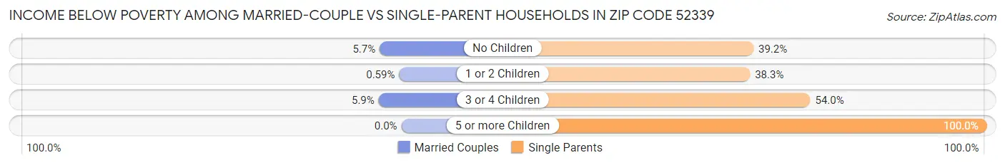 Income Below Poverty Among Married-Couple vs Single-Parent Households in Zip Code 52339