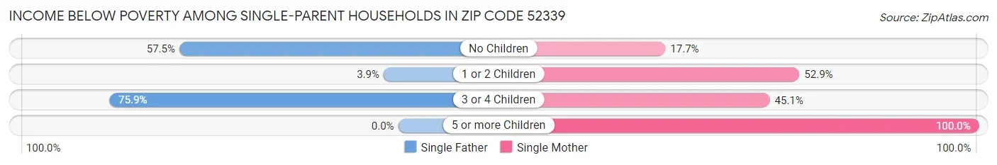 Income Below Poverty Among Single-Parent Households in Zip Code 52339