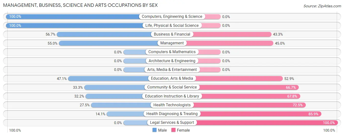 Management, Business, Science and Arts Occupations by Sex in Zip Code 52339