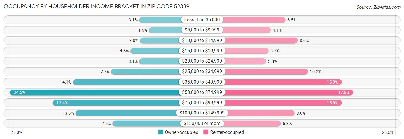 Occupancy by Householder Income Bracket in Zip Code 52339