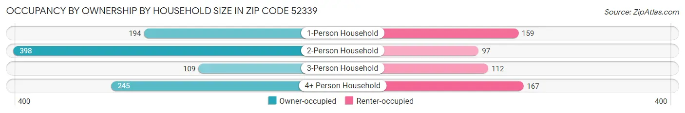 Occupancy by Ownership by Household Size in Zip Code 52339