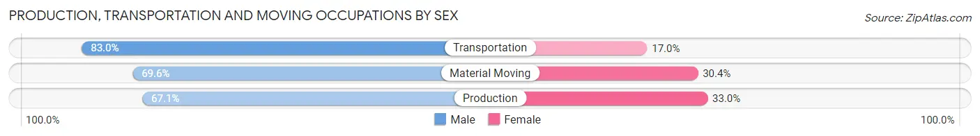 Production, Transportation and Moving Occupations by Sex in Zip Code 52339