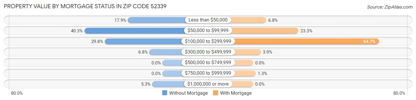 Property Value by Mortgage Status in Zip Code 52339