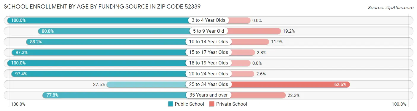 School Enrollment by Age by Funding Source in Zip Code 52339