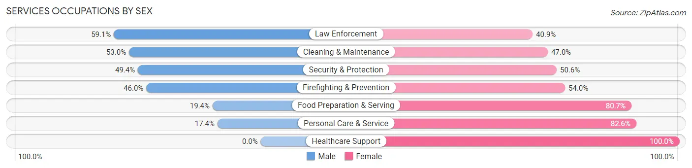 Services Occupations by Sex in Zip Code 52339