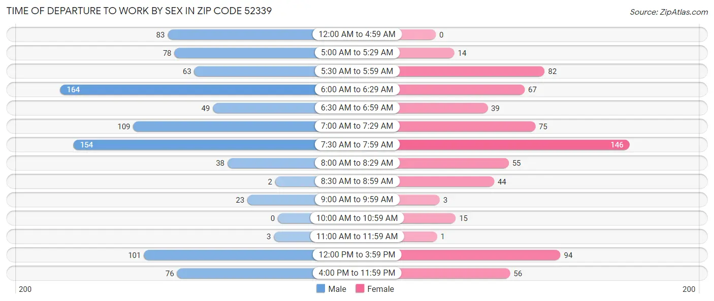 Time of Departure to Work by Sex in Zip Code 52339