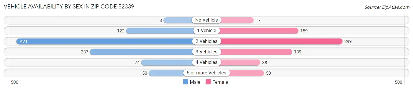 Vehicle Availability by Sex in Zip Code 52339