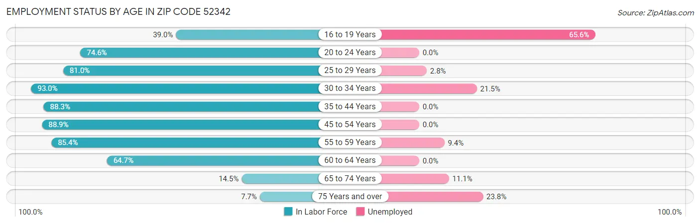 Employment Status by Age in Zip Code 52342