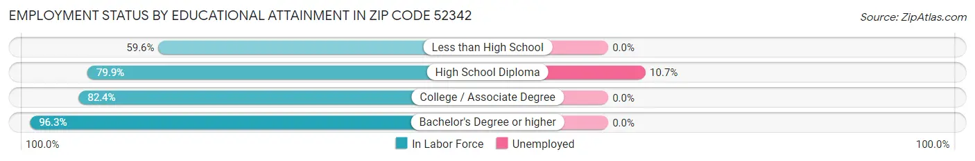 Employment Status by Educational Attainment in Zip Code 52342