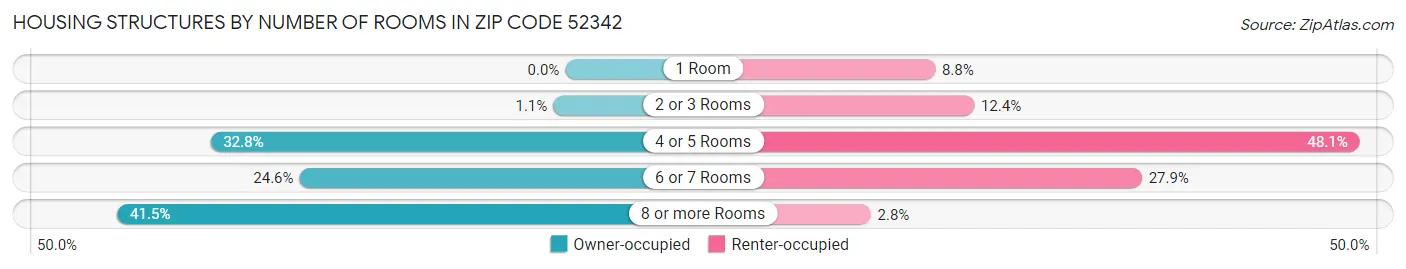 Housing Structures by Number of Rooms in Zip Code 52342
