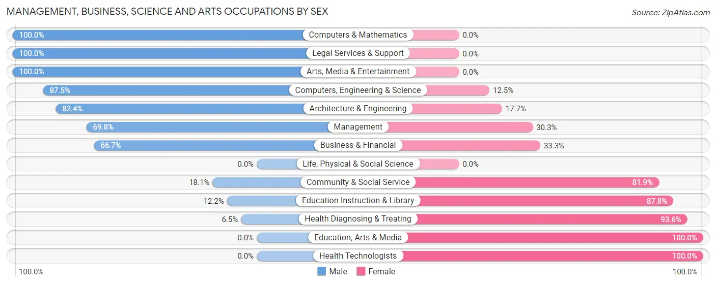 Management, Business, Science and Arts Occupations by Sex in Zip Code 52342