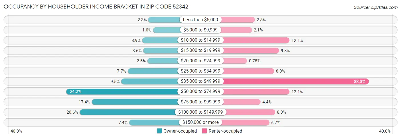 Occupancy by Householder Income Bracket in Zip Code 52342