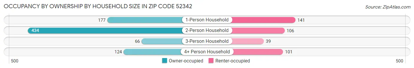Occupancy by Ownership by Household Size in Zip Code 52342