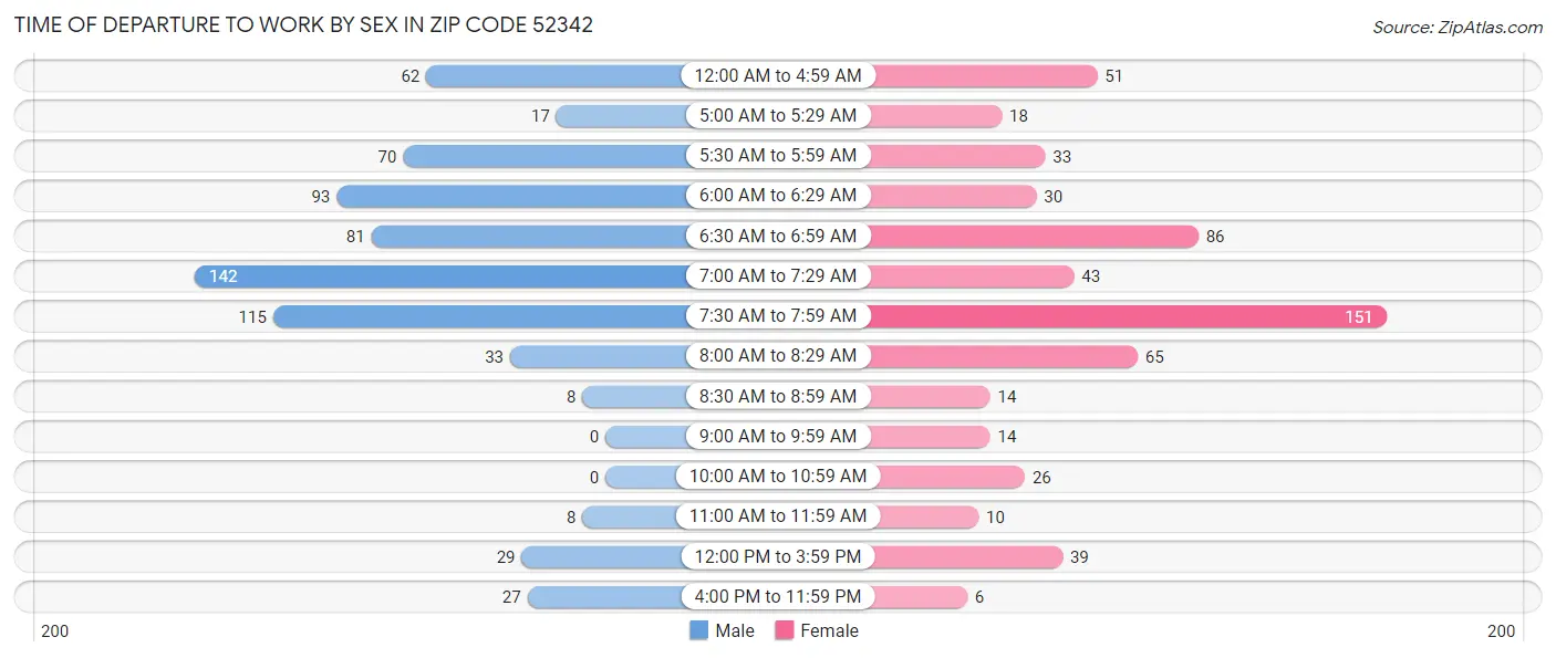 Time of Departure to Work by Sex in Zip Code 52342
