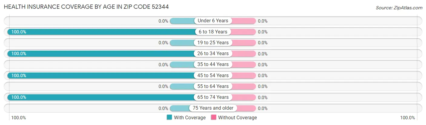 Health Insurance Coverage by Age in Zip Code 52344