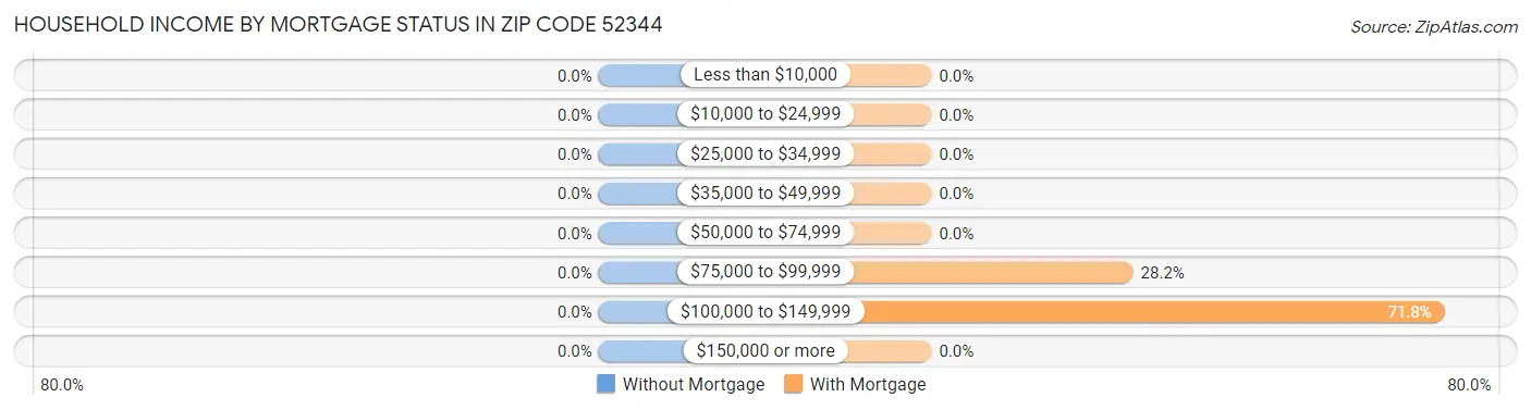 Household Income by Mortgage Status in Zip Code 52344