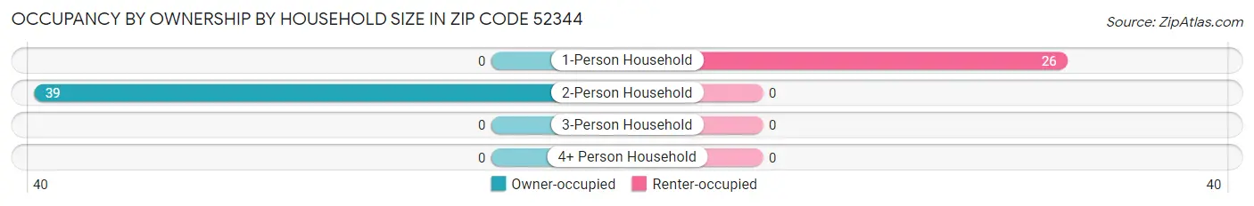 Occupancy by Ownership by Household Size in Zip Code 52344