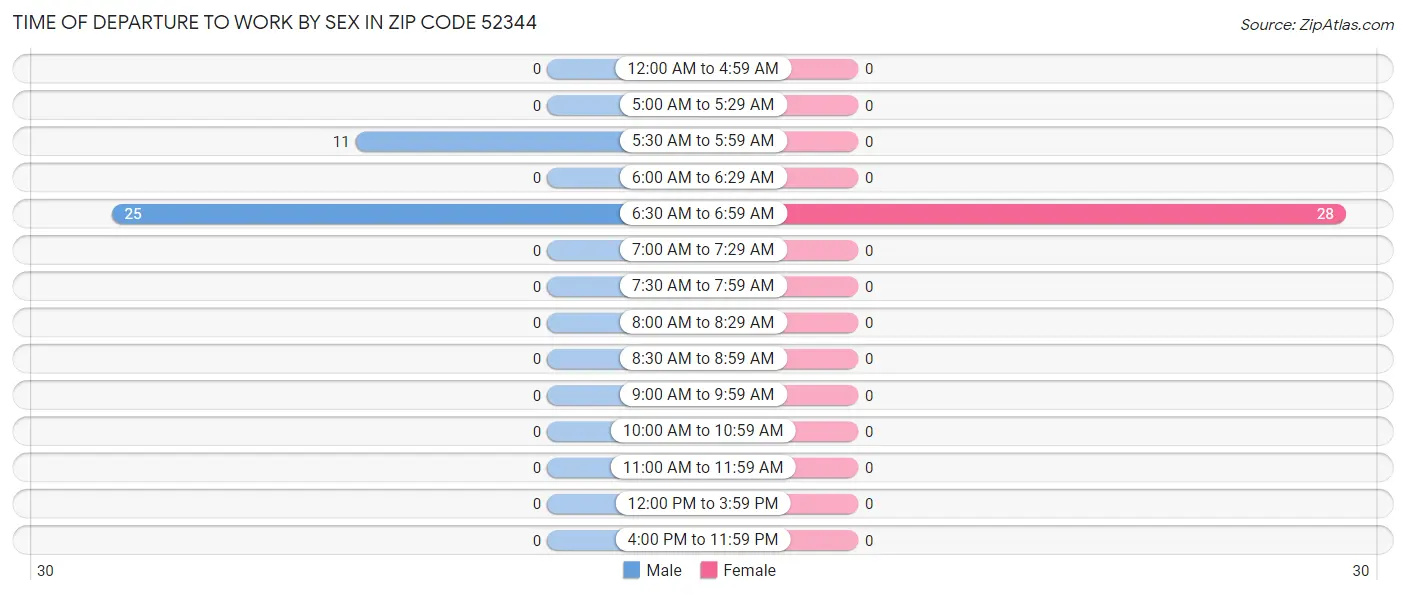 Time of Departure to Work by Sex in Zip Code 52344