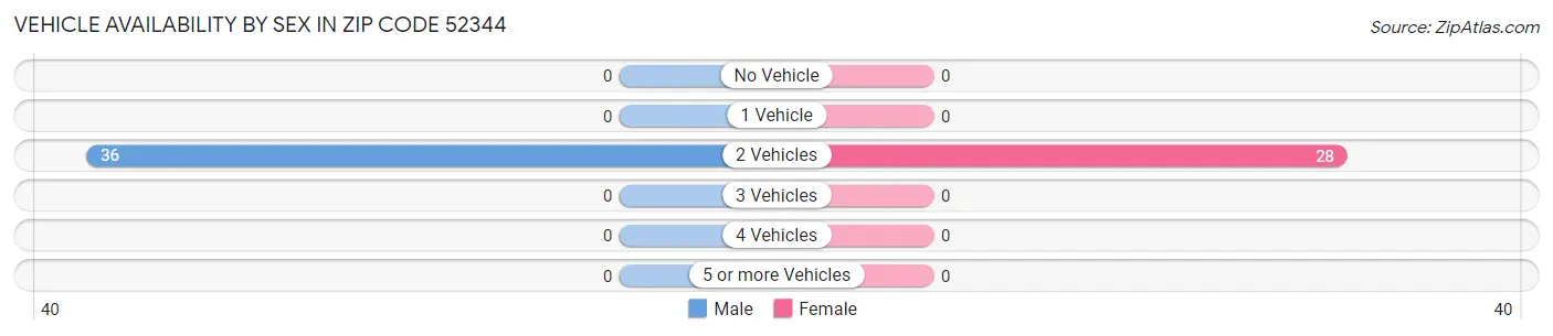 Vehicle Availability by Sex in Zip Code 52344