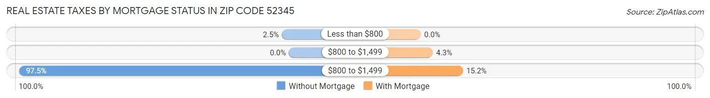 Real Estate Taxes by Mortgage Status in Zip Code 52345
