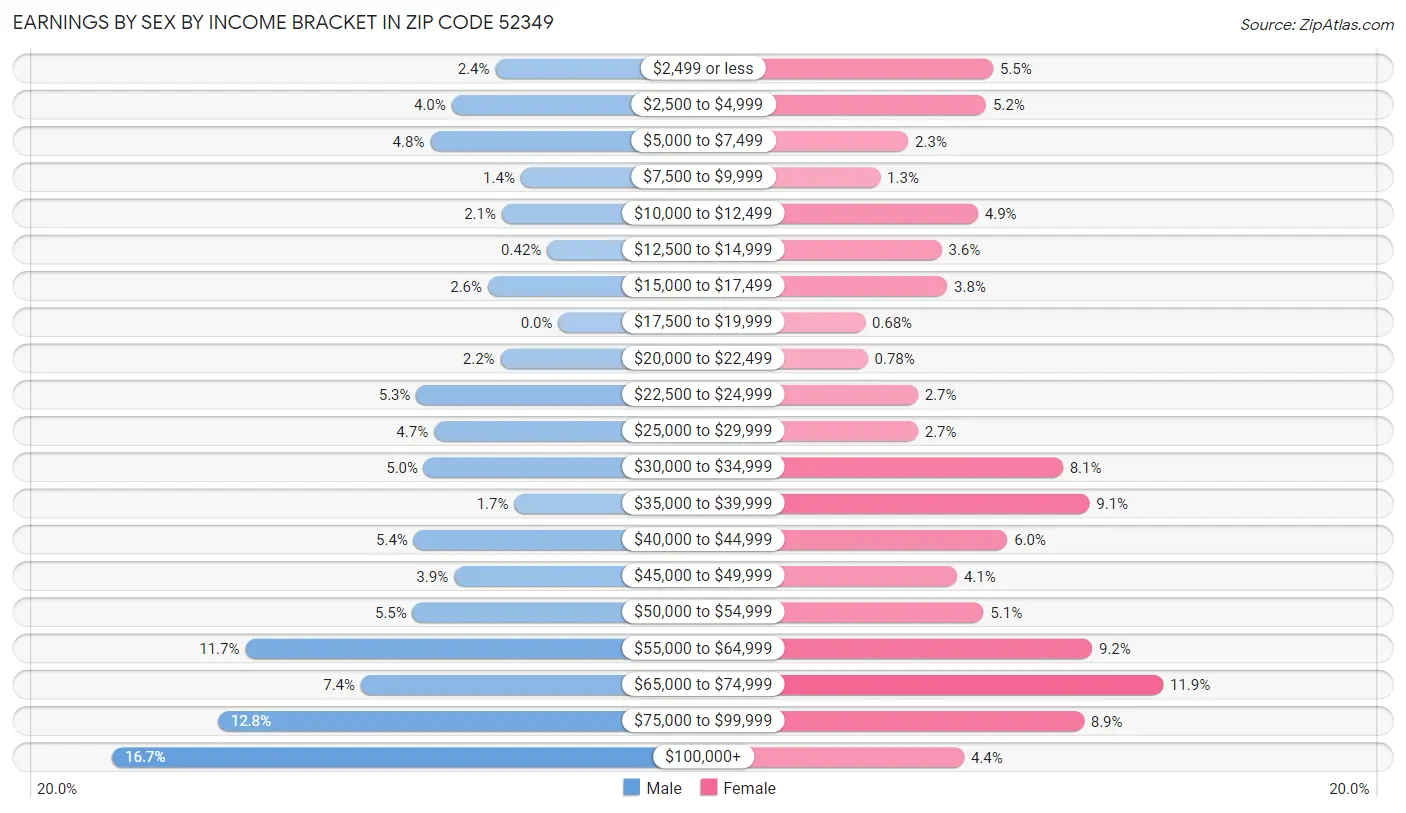 Earnings by Sex by Income Bracket in Zip Code 52349