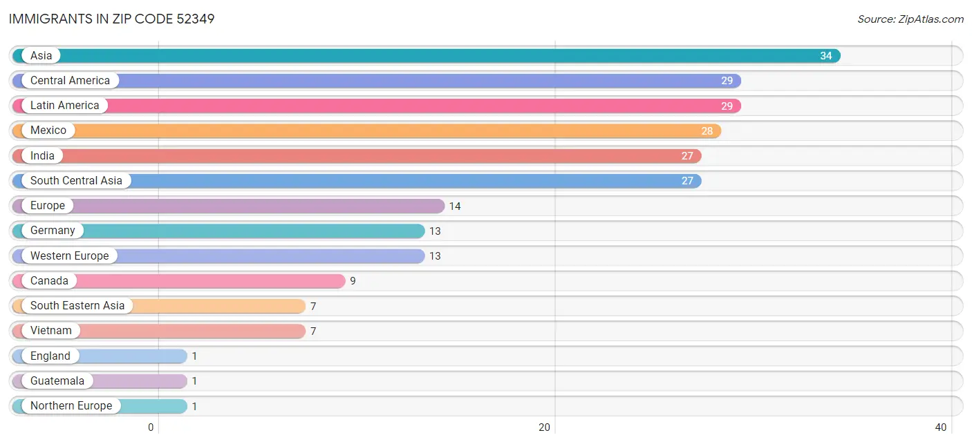 Immigrants in Zip Code 52349